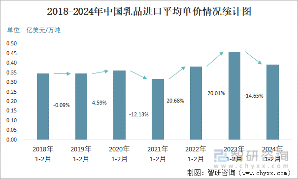 2018-2024年中国乳品进口平均单价情况统计图
