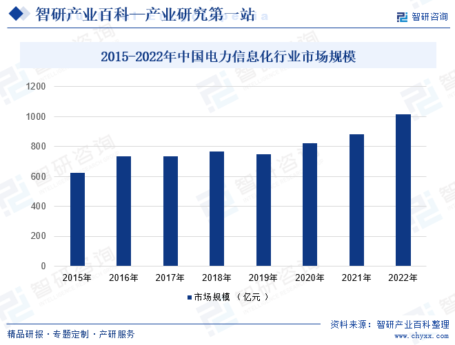 2015-2022年中国电力信息化行业市场规模