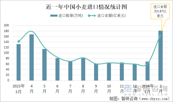 近一年中国小麦进口情况统计图