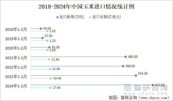 2018-2024年中国玉米进口情况统计图