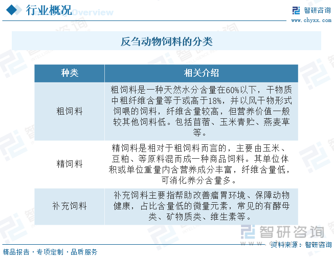 反刍动物饲料的分类