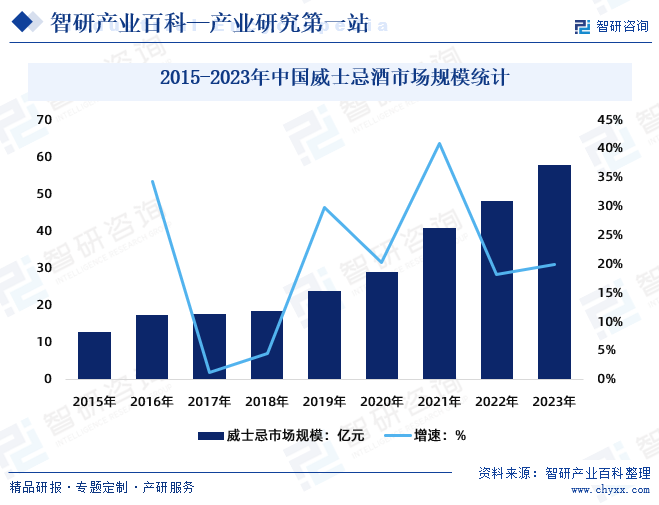 2015-2023年中国威士忌酒市场规模统计