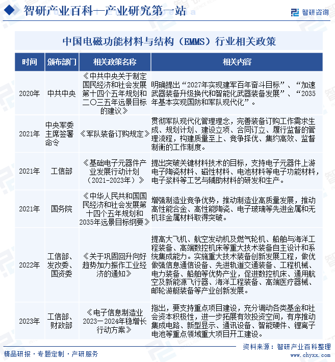 中国电磁功能材料与结构（EMMS）行业相关政策