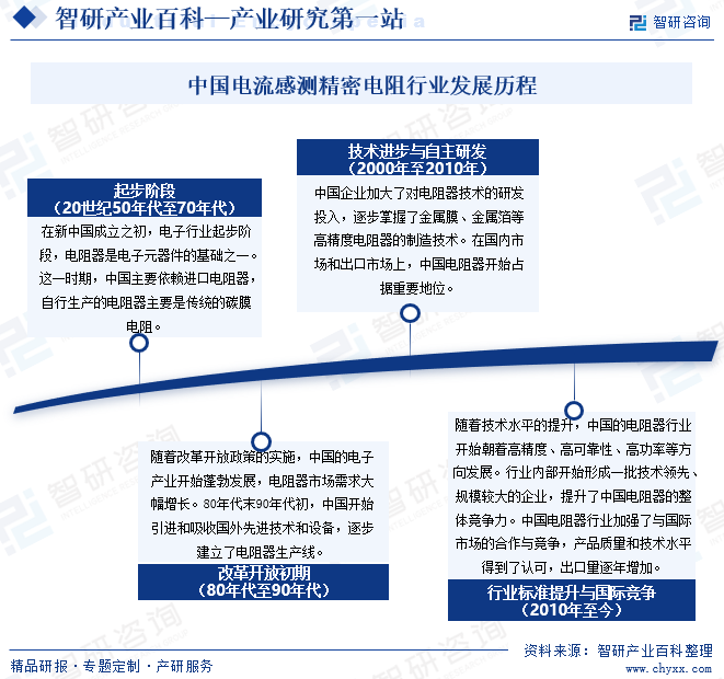 中国电流感测精密电阻行业发展历程