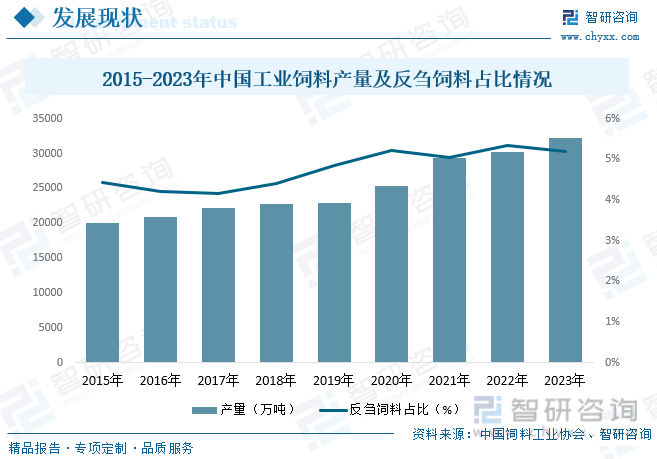 2015-2023年中国工业饲料产量及反刍饲料占比情况