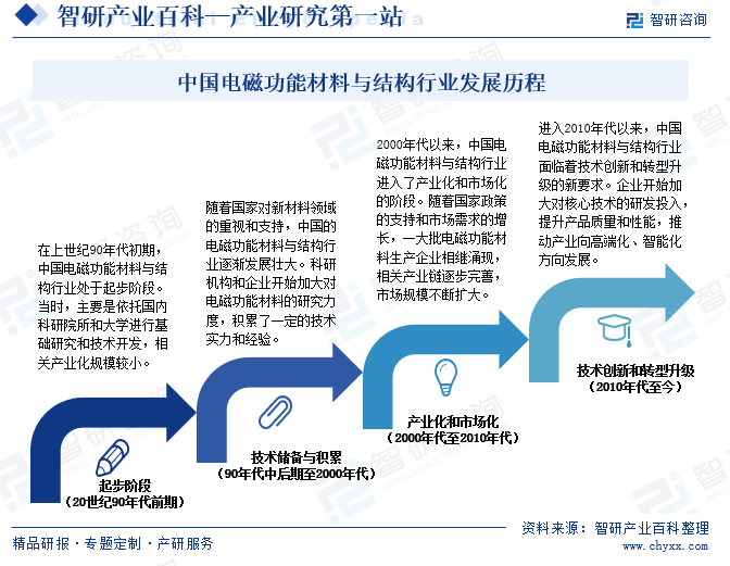 中国电磁功能材料与结构行业发展历程