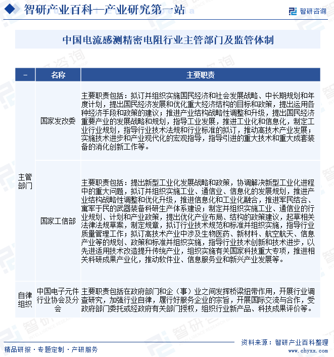 中国电流感测精密电阻行业主管部门及监管体制