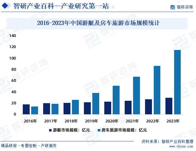 2016-2023年中国游艇及房车旅游市场规模统计