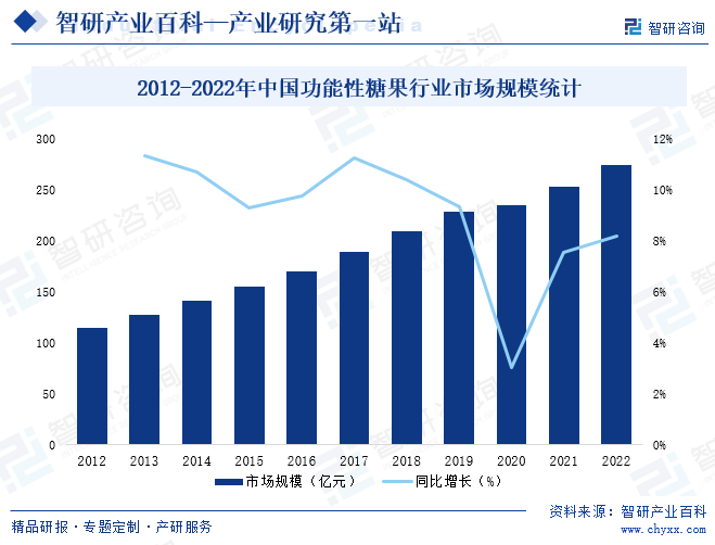 2012-2022年中国功能性糖果行业市场规模统计