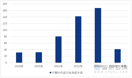 图1：2019-2024年一季度福建省宁德时代动力电池装车量（单位：GWh）