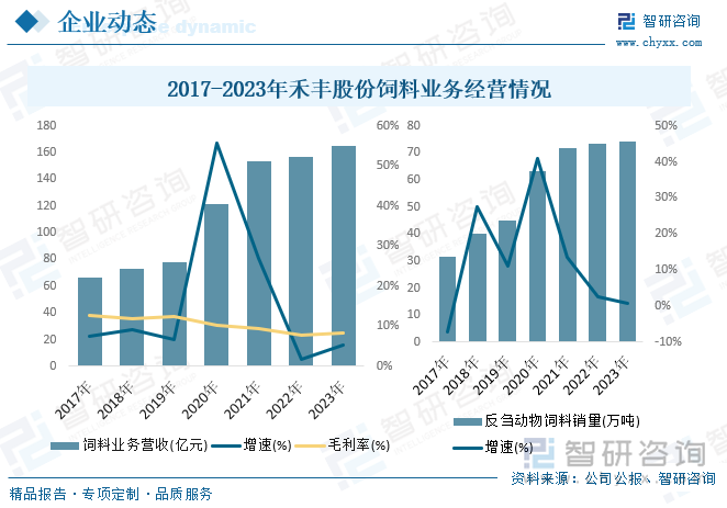 2017-2023年禾丰股份饲料业务经营情况