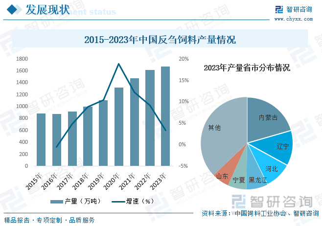 2015-2023年中国反刍饲料产量情况