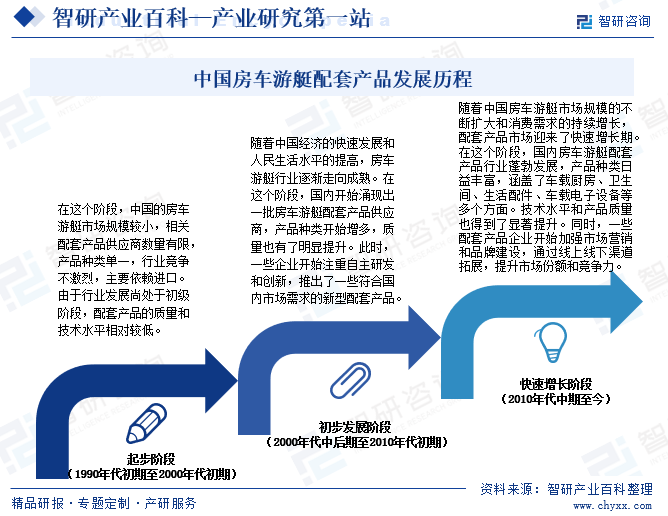 中国房车游艇配套产品发展历程