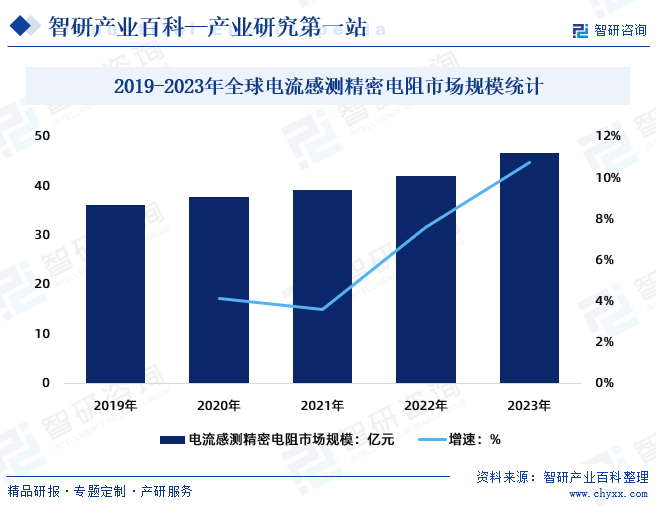 2019-2023年全球电流感测精密电阻市场规模统计