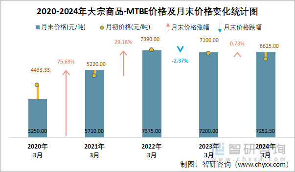 2020-2024年MTBE价格及月末价格变化统计图