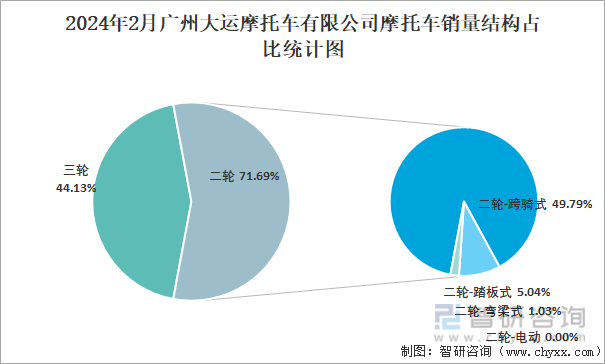 2024年2月广州大运摩托车有限公司摩托车销量结构占比统计图