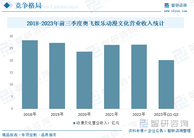 2018-2023年前三季度奥飞娱乐动漫文化营业收入统计