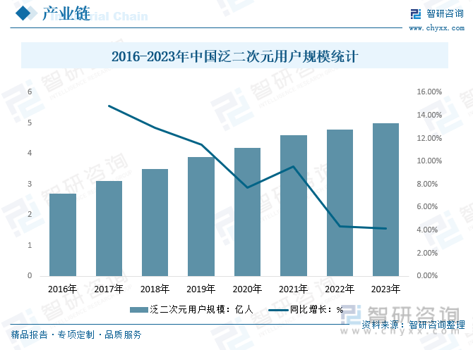 2016-2023年中国泛二次元用户规模统计
