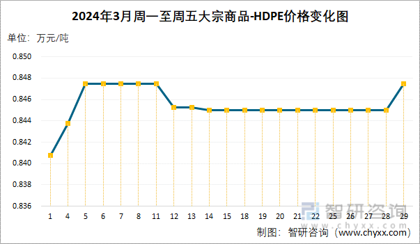 2024年3月周一至周五HDPE价格变化图