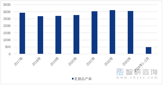 图1：2017-2024年1-2月乳制品产量及同比增速（单位：万吨）