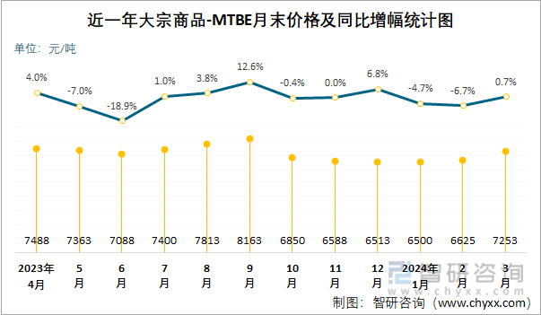 近一年MTBE月末价格及同比增幅统计图