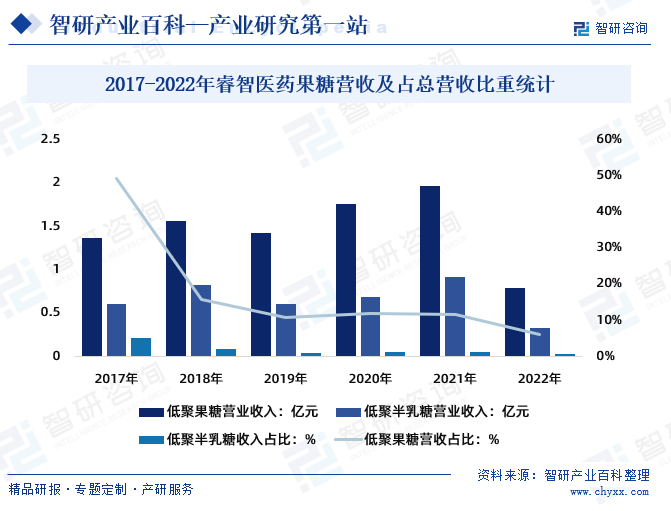 2017-2022年睿智医药果糖营收及占总营收比重统计