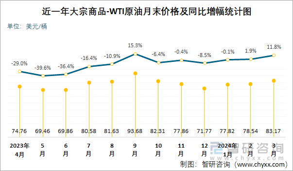 近一年WTI原油月末价格及同比增幅统计图