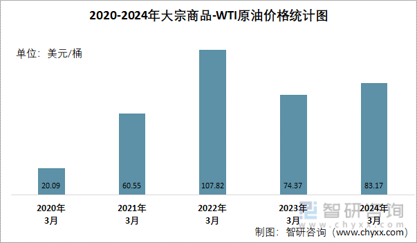2020-2024年WTI原油价格统计图