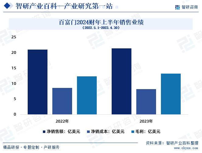 百富门2024财年上半年销售业绩（2022.5.1-2023.4.30）