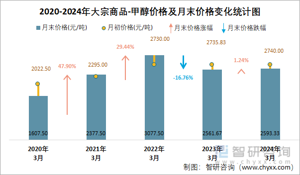2020-2024年甲醇价格及月末价格变化统计图