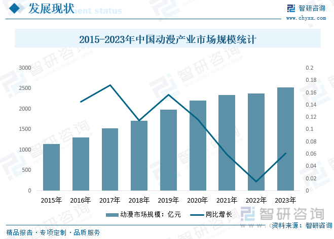 2015-2023年中国动漫产业市场规模统计