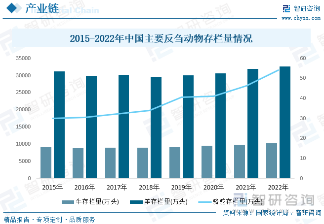 2015-2022年中国主要反刍动物存栏量情况
