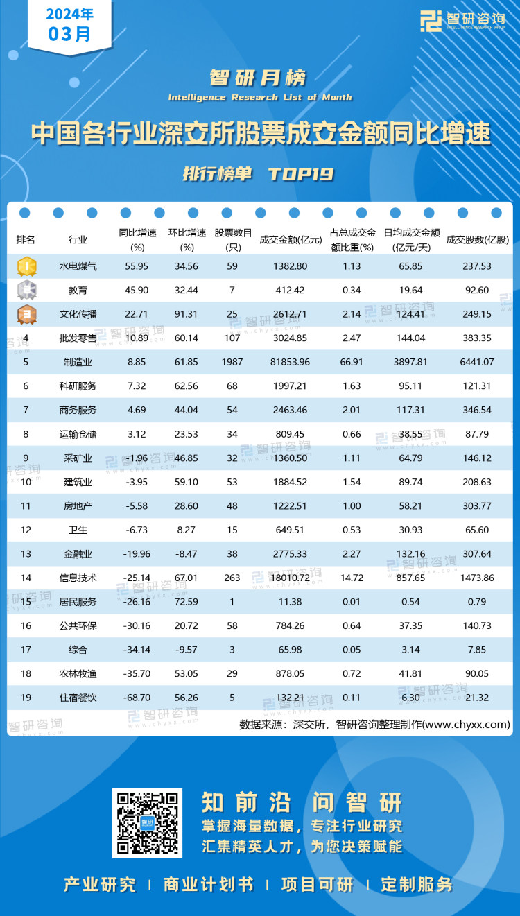 0417：3月中国各行业深交所股票成交额水印带二维码