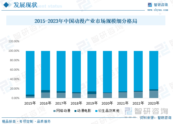2015-2023年中国动漫产业市场规模细分格局