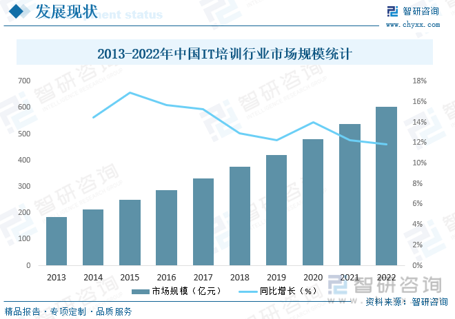 2013-2022年中国IT培训行业市场规模统计