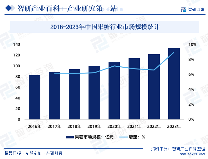 2016-2023年中国果糖行业市场规模统计