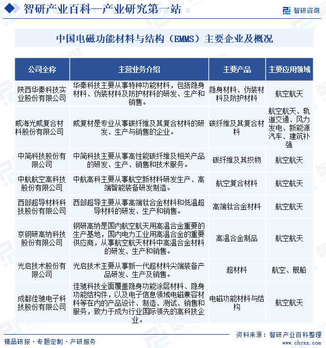 中国电磁功能材料与结构（EMMS）主要企业及概况