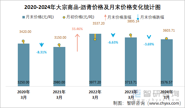 2020-2024年沥青价格及月末价格变化统计图
