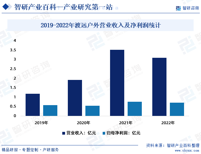 2019-2022年渡远户外营业收入及净利润统计