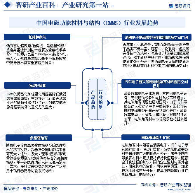 中国电磁功能材料与结构（EMMS）行业发展趋势
