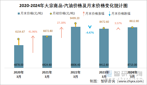 2020-2024年汽油价格及月末价格变化统计图
