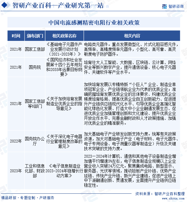 中国电流感测精密电阻行业相关政策