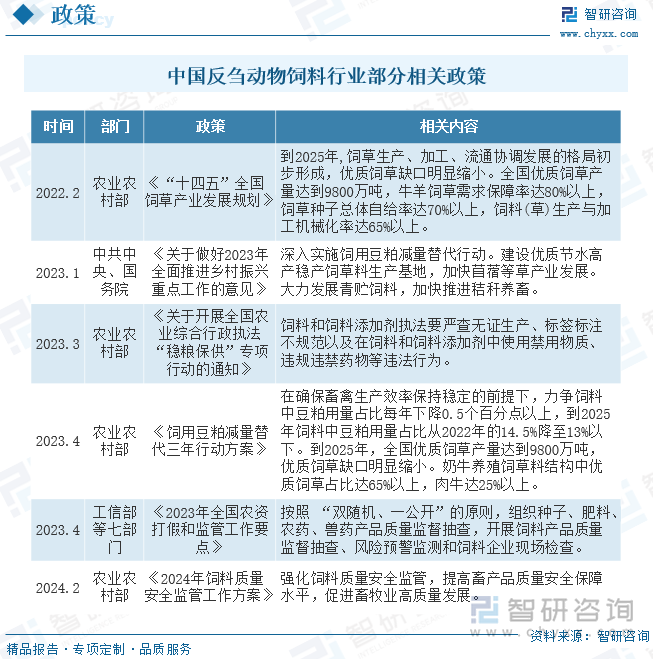 中国反刍动物饲料行业相关政策