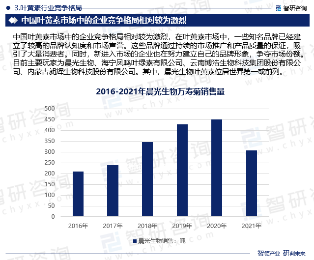 叶黄素行业竞争格局