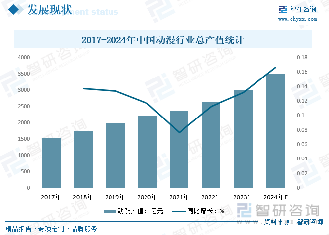 2017-2024年中国动漫行业总产值统计