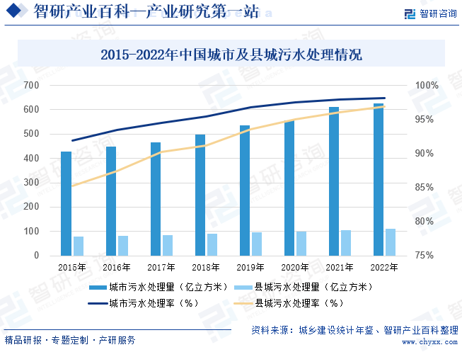 2015-2022年中国城市及县城污水处理情况