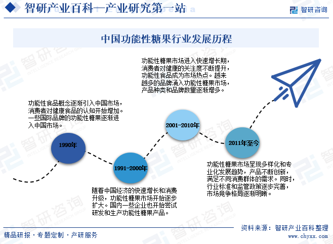 中国功能性糖果行业发展历程