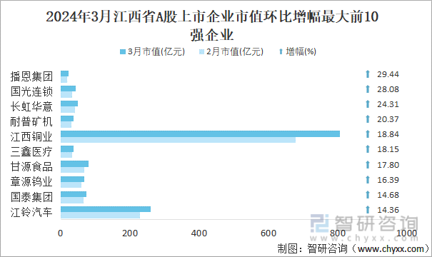 2024年3月江西省A股上市企业市值环比增幅最大前10强企业