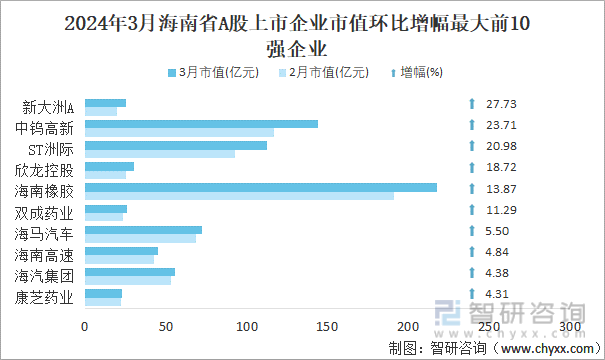 2024年3月海南省A股上市企业市值环比增幅最大前10强企业