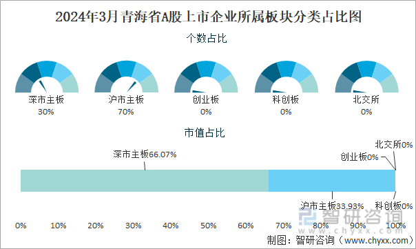 2024年3月青海省A股上市企业所属板块分类占比图